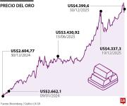 El oro se recupera tras mínimo de dos semanas por apetito de refugio inversionista