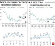 Confianza de comerciantes avanzó en noviembre, mientras la industria perdió impulso