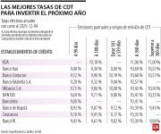 Conozca las mejores tasas de CDT a 360 días para planear sus inversiones en 2026