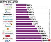 Serfinanza y GNB Sudameris, los de mejores tasas de compra de cartera en diciembre