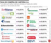 Las mejores tasas de compra de cartera en tarjetas de créditos antes del Black Friday