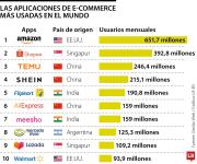 Las aplicaciones de E-commerce más usadas en 2025, Amazon lideró