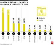 “123456” sigue reinando entre las contraseñas más usadas de 2025 en el mundo