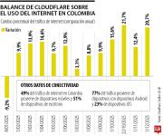 Tráfico en internet en Colombia creció 22% en 2025, Google fue el sitio más visitado