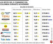 Mercado Libre, Temu y Amazon, los de mayor tráfico online en descuentos de noviembre