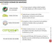 Estas son las fundaciones y campañas a las que puede hacer donativos en Navidad