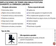 Conozca cuáles son las implicaciones de tener una mala postura en la jornada laboral