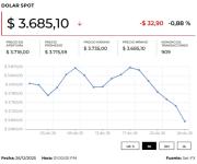 Dólar cerró la jornada a la baja mientras inversionistas esperan las actas de la Reserva Federal