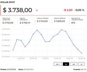 El dólar cerró la jornada al alza ante el flujo de remesas durante fin de año