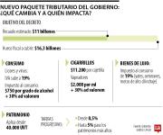 Gobierno de Petro expide nuevo paquete de impuestos para recaudar $11 billones