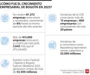 Se crearon más de 80.000 empresas en Bogotá durante 2025, 6% más que en 2024