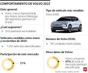 Volvo concentra cerca de 47% de todo el mercado premium electrificado en Colombia