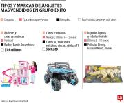 Barbie y Hot Wheels, serán las marcas más buscadas esta Navidad en Almacenes Éxito
