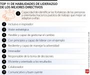 Mejor rasgo de un gerente es identificar fortalezas y saber a quién asignar en un cargo