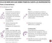 Cójale el ritmo a la Bolsa como vía de inversión al entender el ciclo del mercado bursátil