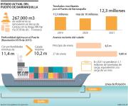 Se removieron 267.000 m3 de sedimento en el Puerto de Barranquilla en un mes