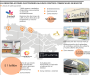 Los centros comerciales del país que apuestan hacer por mejoras en su infraestructura