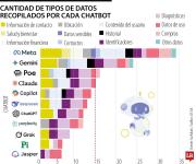 Meta, Gemini y Poe son los chatbots que más información recolectan de sus usuarios