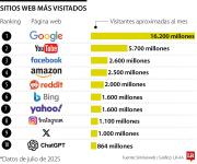 Google, YouTube y Facebook se encuentran entre las páginas web con más visitas