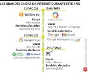 El efecto dominó silencioso de los gigantes digitales que paraliza a millones en el mundo