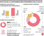 Contaminación atmosférica deja 6,7 millones de muertes prematuras anualmente
