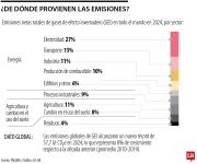 Las emisiones globales de gases de efecto invernadero están en máximos históricos
