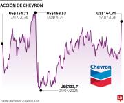 La acción de Chevron sube hasta US$164,71 y se espera que continúe ascendiendo