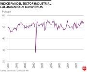 El Índice Davivienda de Gestión de Compras tuvo un crecimiento al cierre de 2025