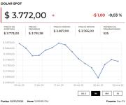 El dólar cerró a la baja mientras los inversionistas se fijan en datos de Estados Unidos
