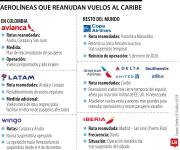 Conozca cuáles son las aerolíneas que reanudaron sus vuelos al Caribe recientemente