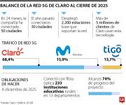 Claro concentró casi 70% del tráfico 5G en Colombia al cierre del año pasado