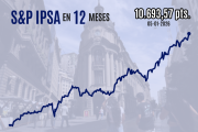 Bolsa chilena se dispara y el IPSA queda al borde de 10.700 puntos en su primer máximo histórico de 2026 pese a incertidumbre tras captura de Maduro
