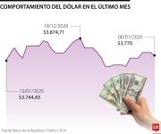 Los factores que seguirán determinando el comportamiento del dólar este año