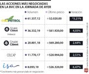 Acción de Ecopetrol y preferencial de Grupo Cibest, las más negociadas de la jornada
