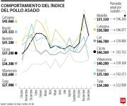 Índice del Pollo Asado de diciembre refleja alza de $809 en precio promedio del plato