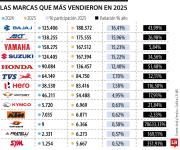 Bajaj, AKT y Yamaha, las marcas que más vendieron motocicletas el año pasado