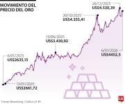 Oro subió por aumento de demanda ante riesgos geopolíticos y apuestas de tasas