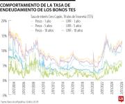 Los bonos TES de corto y largo plazo arrancan el año con tasas por encima de 11%