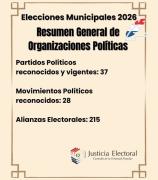 Reconocen 215 alianzas para las elecciones municipales