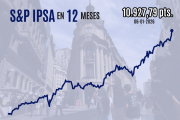 Bolsa chilena vuelve a subir más de 2% y el IPSA cierra sobre los 10.900 puntos su segundo máximo histórico de 2026