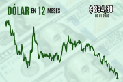 Dólar retrocede con fuerza, pierde los $ 900 y cierra en mínimos desde mayo de 2024 en sesión marcada por el salto del cobre a US$ 6 por libra