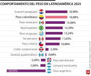 El peso colombiano fue la segunda moneda más revaluada en 2025 en Latinoamérica