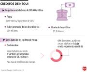 Nequi ha desembolsado $1,3 billones con relación a los créditos colocados en 2025