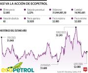 La acción de Ecopetrol en Wall Street ha crecido más de 3,5% durante su cotización