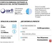 Corficolombiana entrará al negocio del entretenimiento con compra de 51% de Sencia