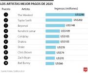 The Weeknd, Taylor Swift y Beyoncé lideran el listado de los artistas con más ingresos