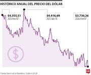 Ingreso de dólares por exportaciones y remesas, entre las razones de la caída del dólar