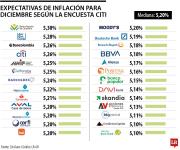Analistas prevén que el IPC termine 2025 en un nivel similar al registrado en 2024