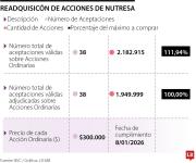 Grupo Nutresa anunció la readquisición de 1,9 millones de acciones ordinarias