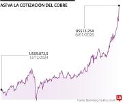 El precio del cobre baja desde máximos históricos y el níquel toca pico de 19 meses